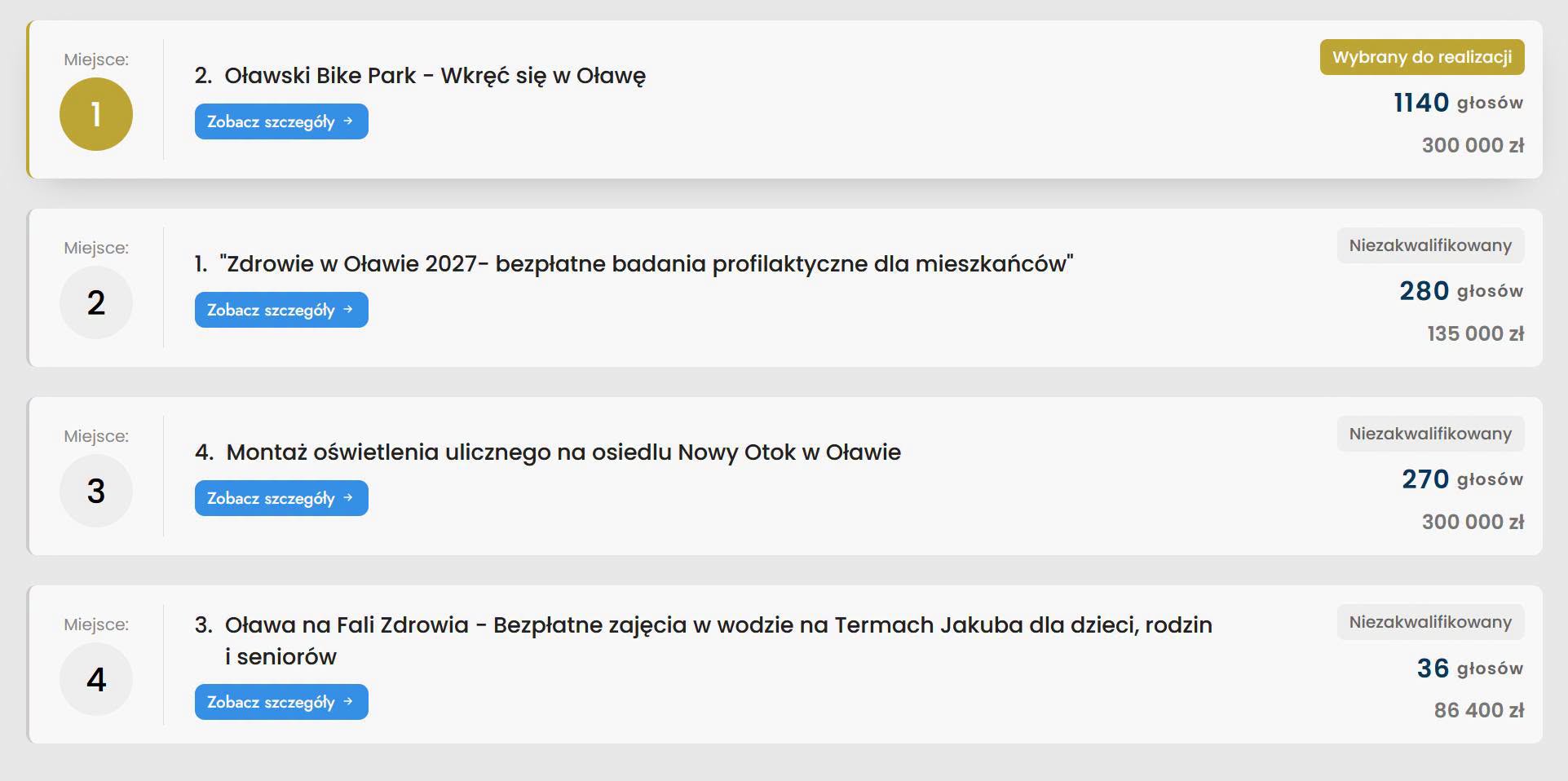 aktualność: Wyniki konsultacji społecznych - Budżetu Obywatelskiego Gminy Miasto Oława na 2027 rok